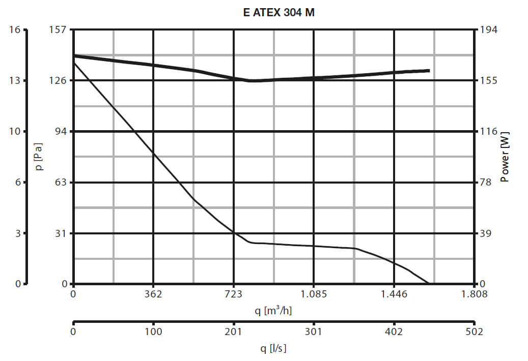 Characteristics Wall fan E 304 M ATEX